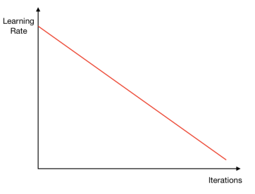 Linearly decrease learning rate
